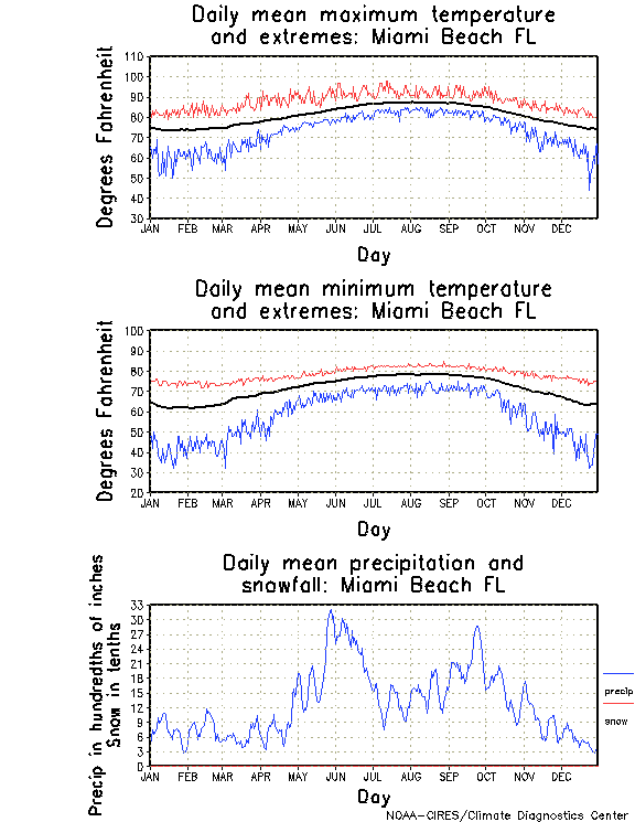 Miami Beach, Florida Annual Temperature Graph